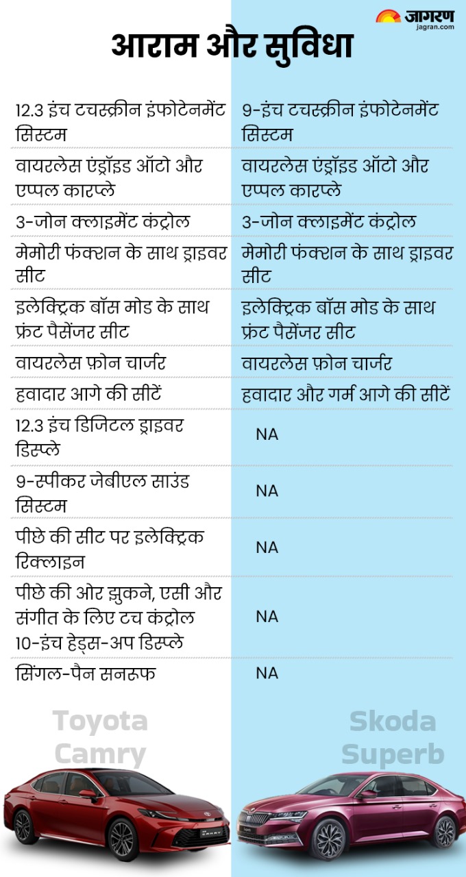 Toyota Camry vs Skoda Superb